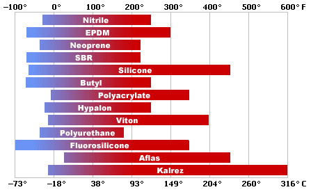 O-Ring Temperature Ranges